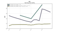 Operating Lease Liability Current