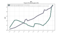 Accumulated Depreciation Depletion And Amortization Property Plant And Equipment