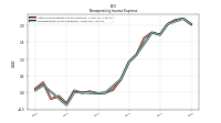 Nonoperating Income Expense