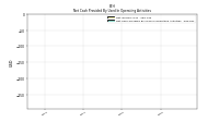 Net Cash Provided By Used In Operating Activities
