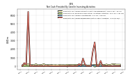 Net Cash Provided By Used In Investing Activities