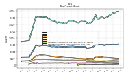 Deferred Income Tax Assets Net