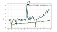 Common Stock Dividends Per Share Declared