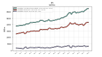 Liabilities Current