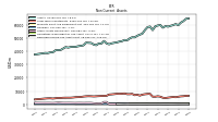 Deferred Income Tax Assets Net