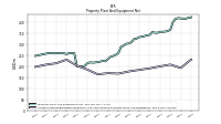 Accumulated Depreciation Depletion And Amortization Property Plant And Equipment