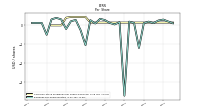 Earnings Per Share Diluted