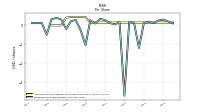 Common Stock Dividends Per Share Declared