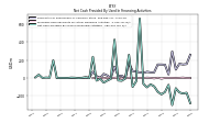 Net Cash Provided By Used In Financing Activities