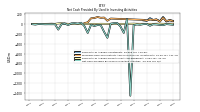 Net Cash Provided By Used In Investing Activities