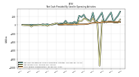 Share Based Compensation