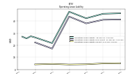 Operating Lease Liability Current