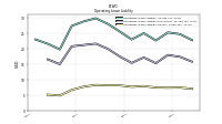 Operating Lease Liability Current