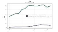 Allowance For Doubtful Accounts Receivable Current