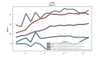 Allocated Share Based Compensation Expense