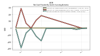 Net Cash Provided By Used In Investing Activities