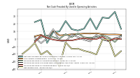 Net Income Loss