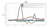 Net Cash Provided By Used In Investing Activities