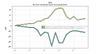 Net Cash Provided By Used In Investing Activities