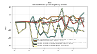 Net Income Loss