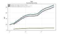 Operating Lease Liability Current