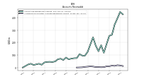 Allowance For Doubtful Accounts Receivable Current