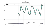 Allowance For Doubtful Accounts Receivable Current