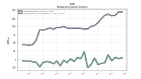 Nonoperating Income Expense