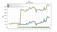 Long Term Debt Current