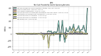 Increase Decrease In Inventories