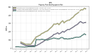 Property Plant And Equipment Net