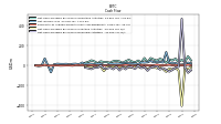 Net Cash Provided By Used In Investing Activities