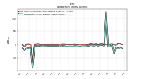 Nonoperating Income Expense