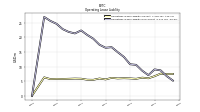 Operating Lease Liability Noncurrent