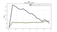 Operating Lease Liability Current