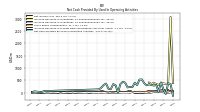 Net Cash Provided By Used In Operating Activities