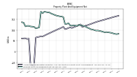 Property Plant And Equipment Net