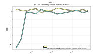 Net Cash Provided By Used In Investing Activities