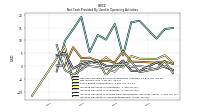 Increase Decrease In Accounts Receivable
