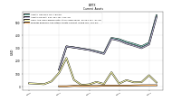 Prepaid Expense And Other Assets Current