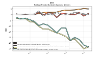 Net Cash Provided By Used In Operating Activities