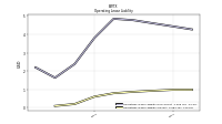 Operating Lease Liability Current