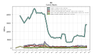 Other Assets Current