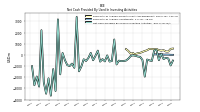 Net Cash Provided By Used In Investing Activities