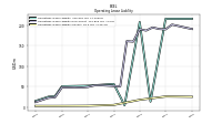 Operating Lease Liability Current