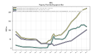 Accumulated Depreciation Depletion And Amortization Property Plant And Equipment