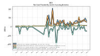 Net Cash Provided By Used In Investing Activities