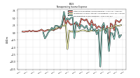 Nonoperating Income Expense