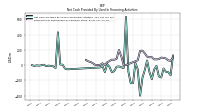 Net Cash Provided By Used In Financing Activities