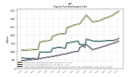 Accumulated Depreciation Depletion And Amortization Property Plant And Equipment